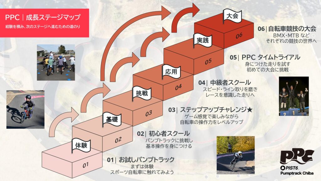 PPCのステージマップ